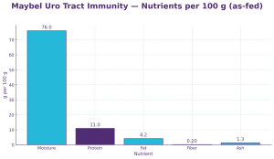 Maybel Uro Tract Immunity Nutrients 100g