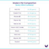 VetyNex Modern Pet composition