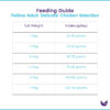 Petline Delicate Feeding Guide